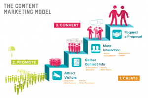 Content marketing Model