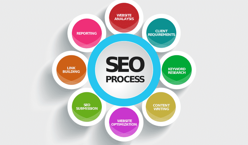 best seo process 2019