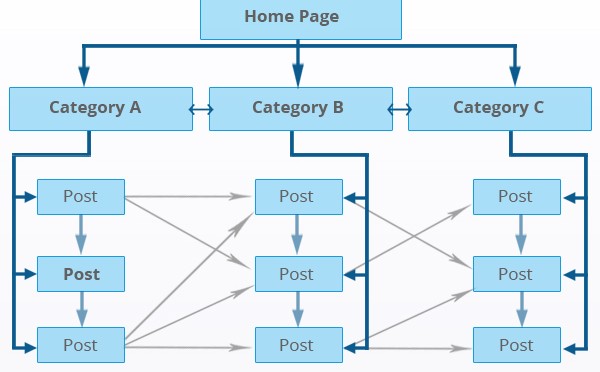 Best Results with Interlinking in SEO