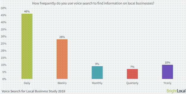 BrightLocal Local Business Study for Voice Search, 2018