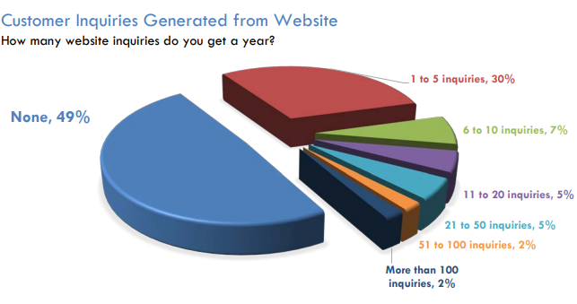 customer inquiries from real estate website