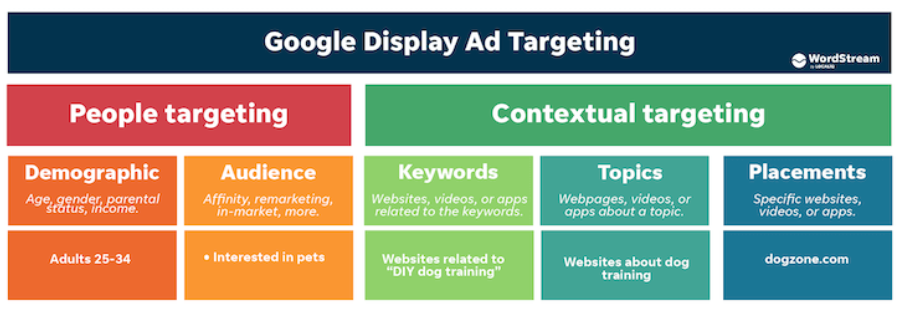 google-display-ad-targeting-wordstream