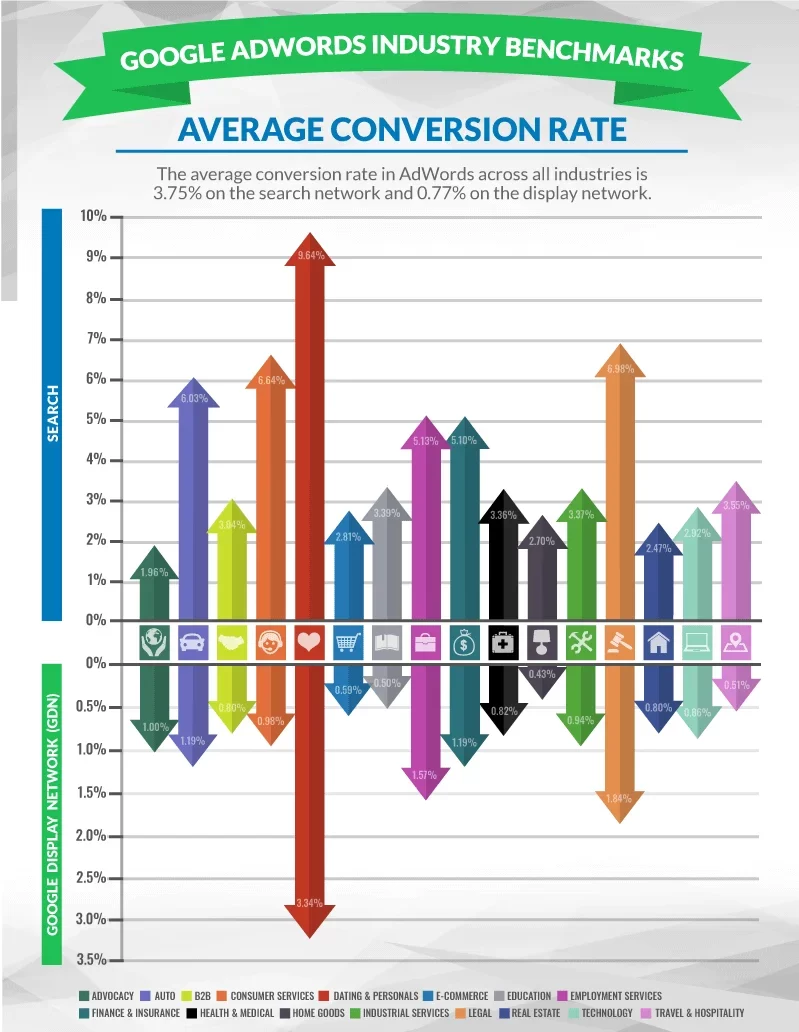 Conversion rate