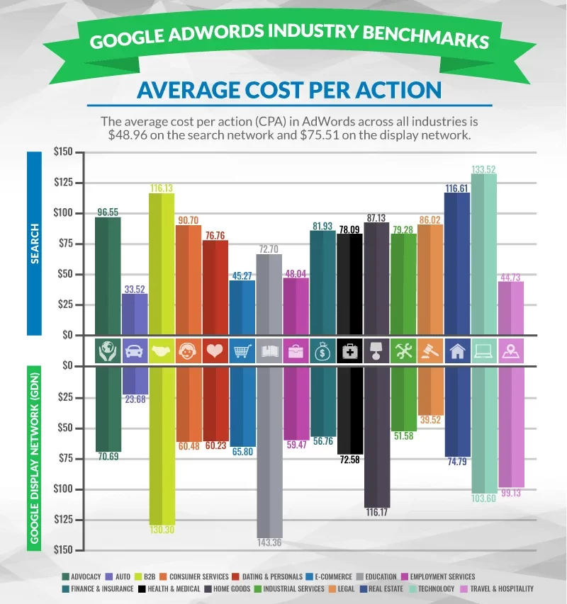 Cost per action