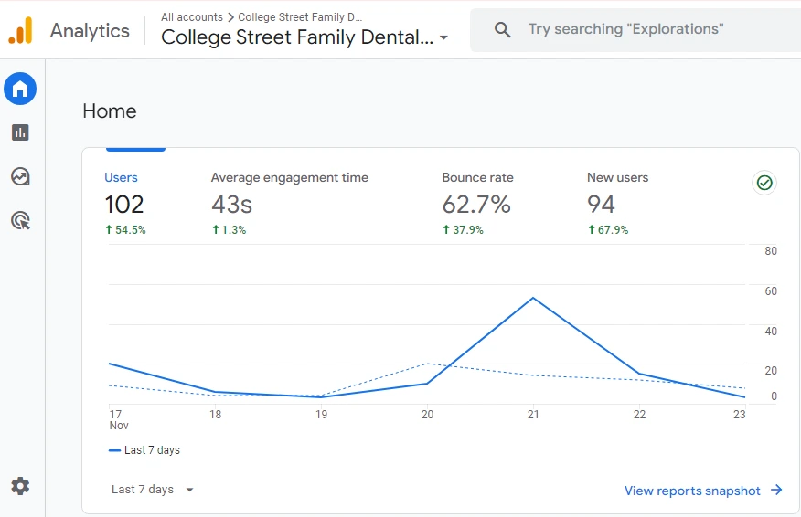 Universal Analytics 4 dashboard