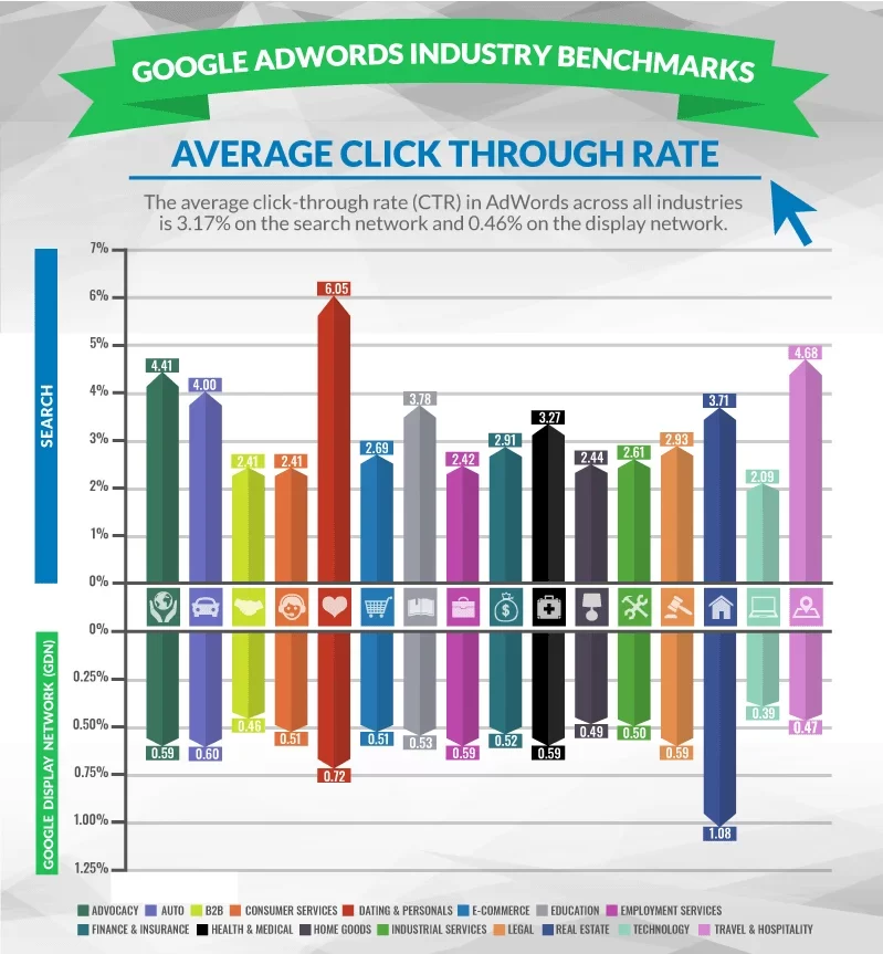 click-through rate of all industry