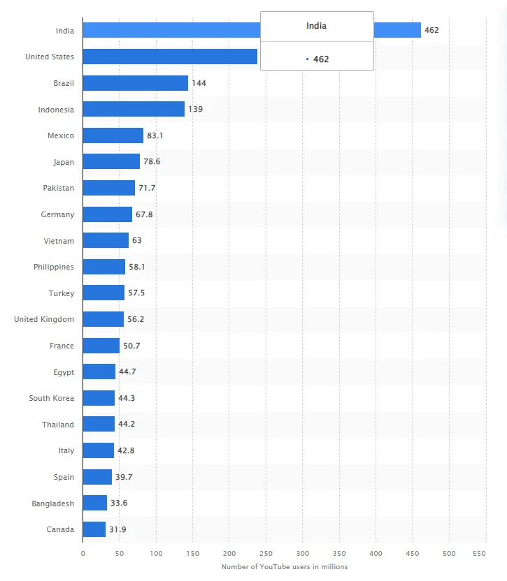 youtube-users-stats