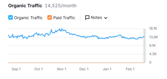 mindspirit webpage views improvement graph