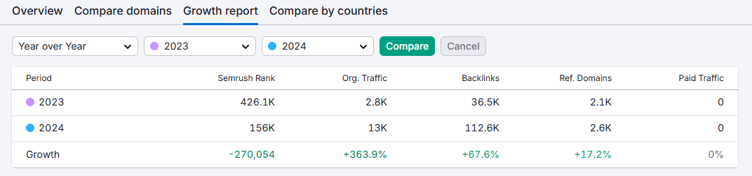 mindspirit direct traffic growth percentage