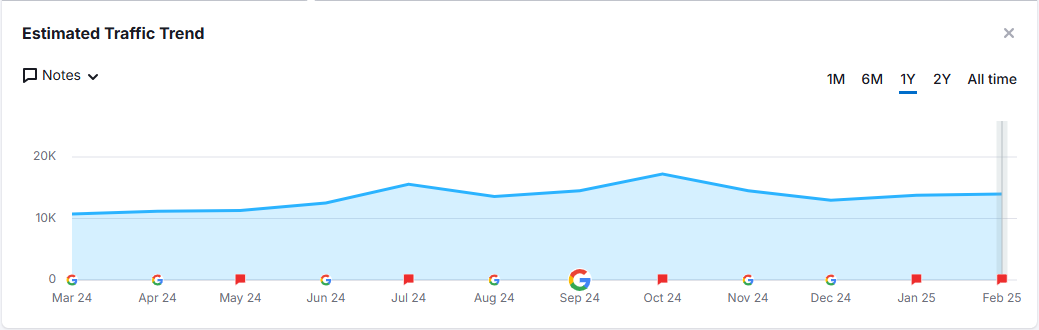 mindspirit organic traffic improvement percentage