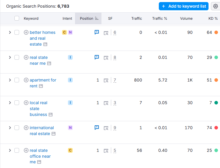 mindspirit social traffic improvement percentage