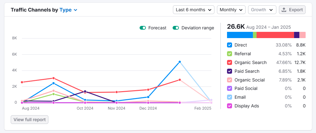 mindspirit webpage views improvement graph