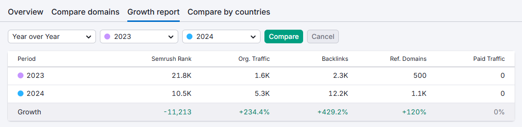mindspirit direct traffic growth percentage