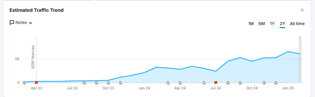 mindspirit organic traffic improvement percentage