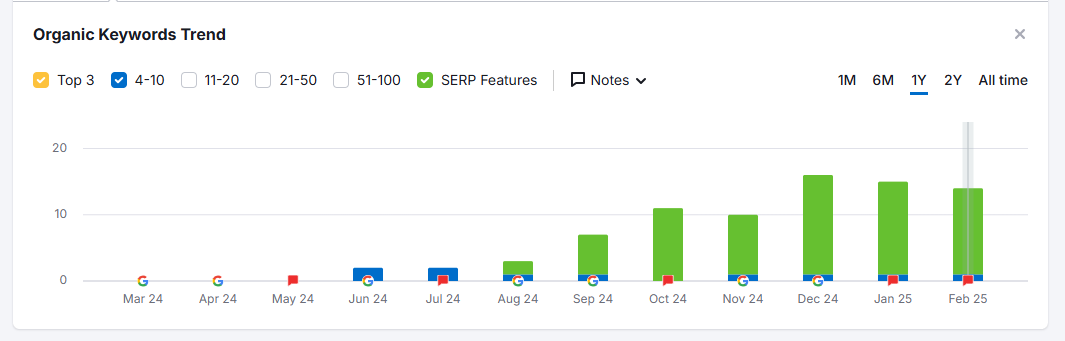 mindspirit social traffic improvement percentage