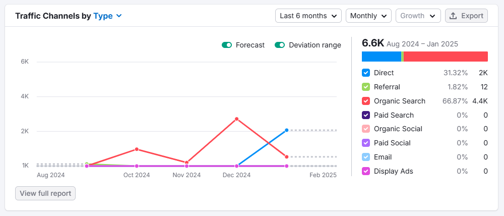 mindspirit webpage views improvement graph