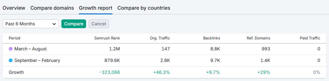 mindspirit direct traffic growth percentage