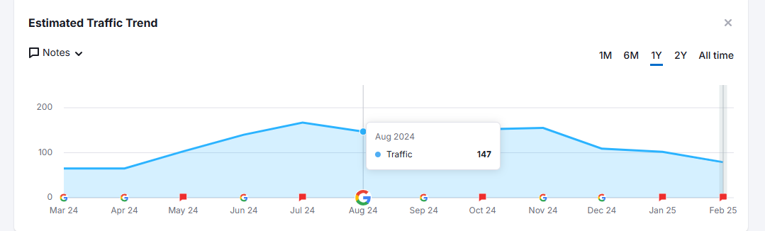 mindspirit organic traffic improvement percentage