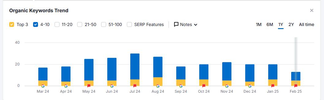 mindspirit social traffic improvement percentage