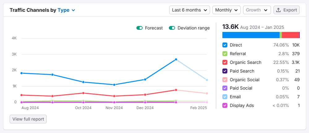 mindspirit webpage views improvement graph