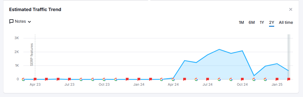 mindspirit organic traffic improvement percentage