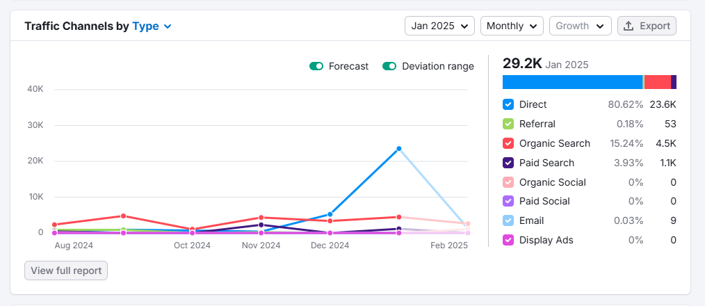 mindspirit webpage views improvement graph
