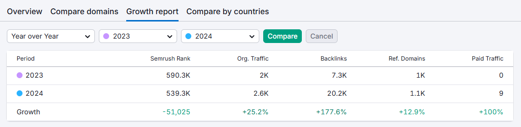mindspirit direct traffic growth percentage