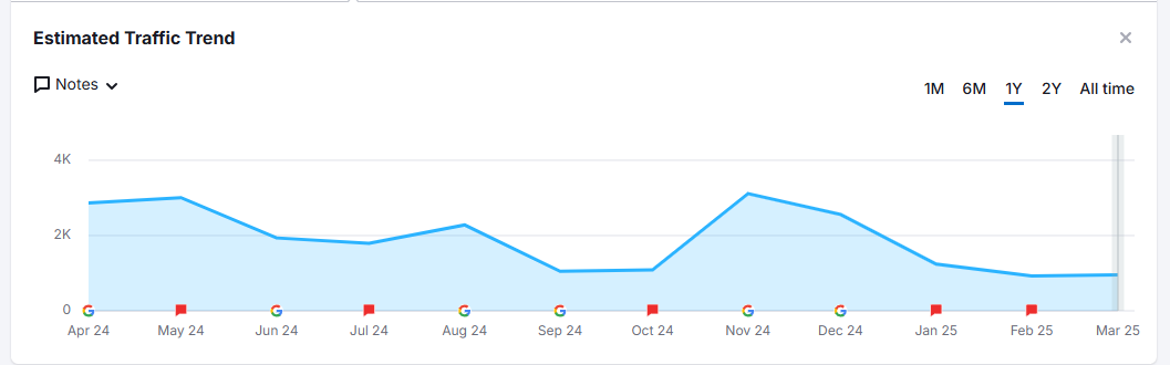 mindspirit organic traffic improvement percentage