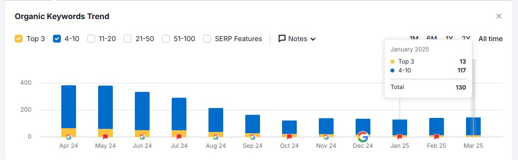 mindspirit social traffic improvement percentage