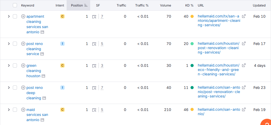 mindspirit social traffic improvement percentage