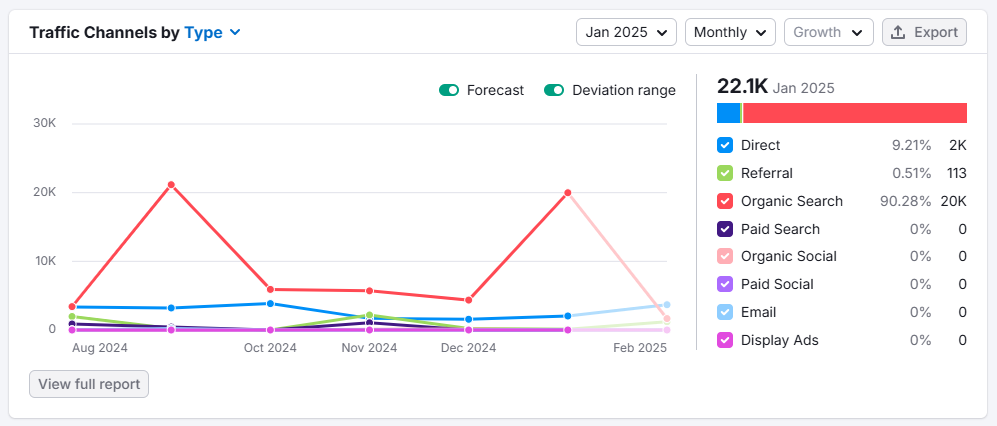mindspirit webpage views improvement graph