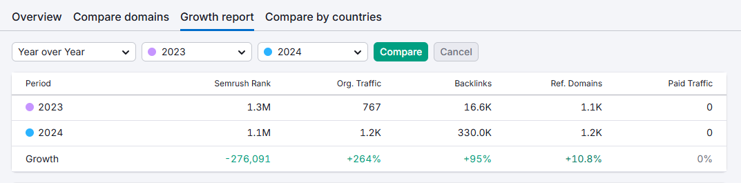 mindspirit direct traffic growth percentage