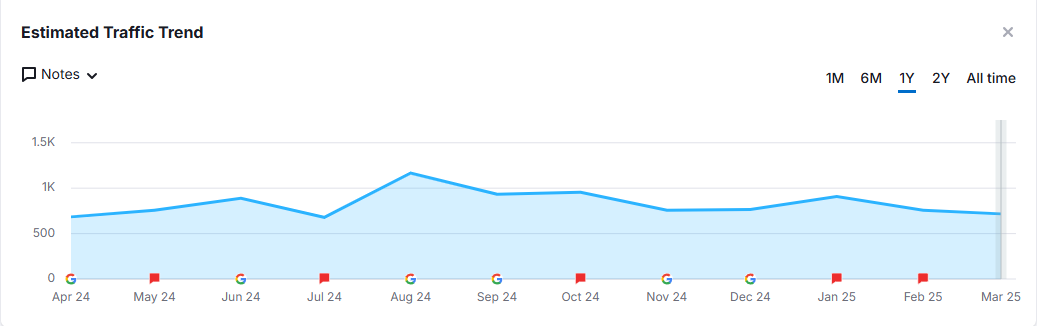 mindspirit organic traffic improvement percentage