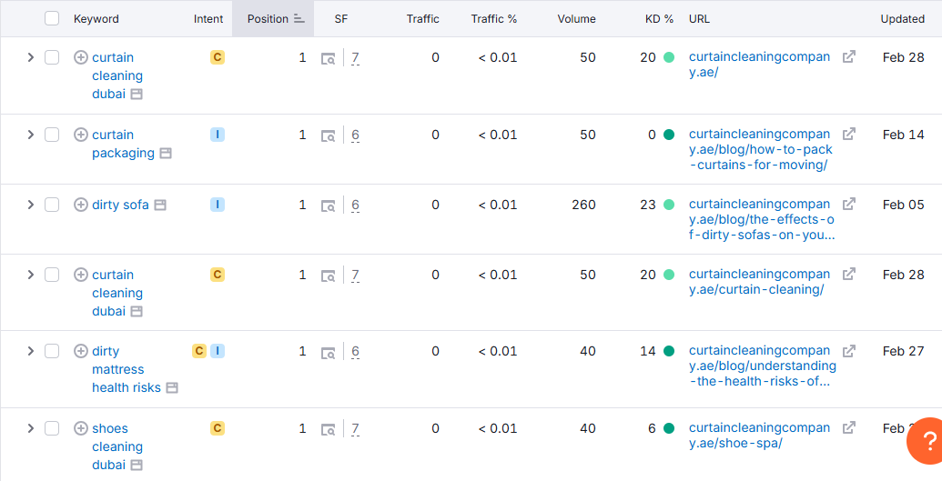 mindspirit social traffic improvement percentage