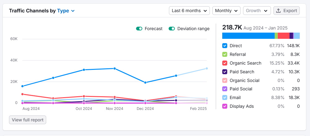 mindspirit webpage views improvement graph