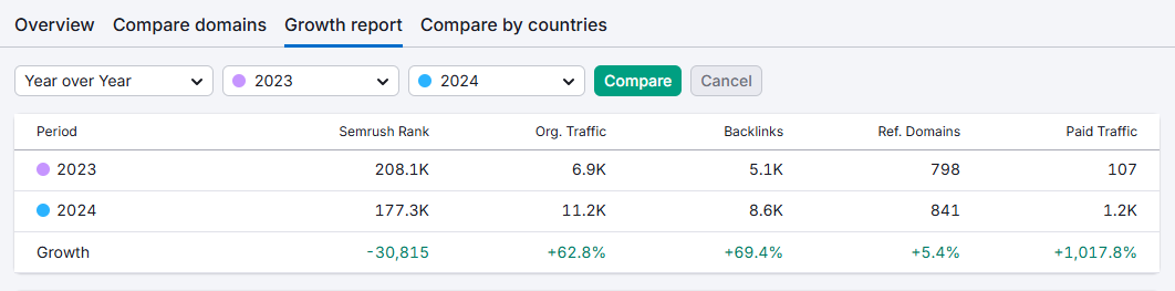 mindspirit direct traffic growth percentage