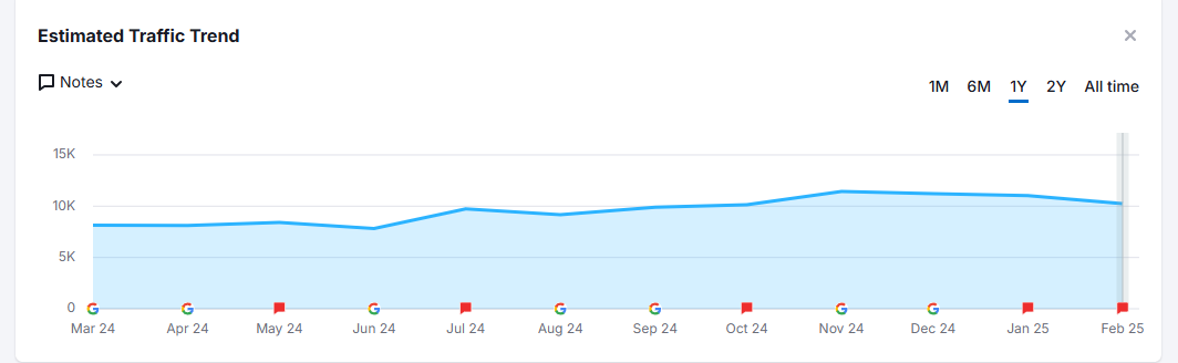 mindspirit organic traffic improvement percentage