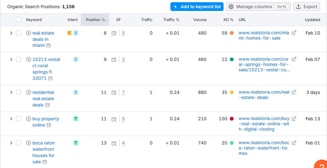mindspirit social traffic improvement percentage