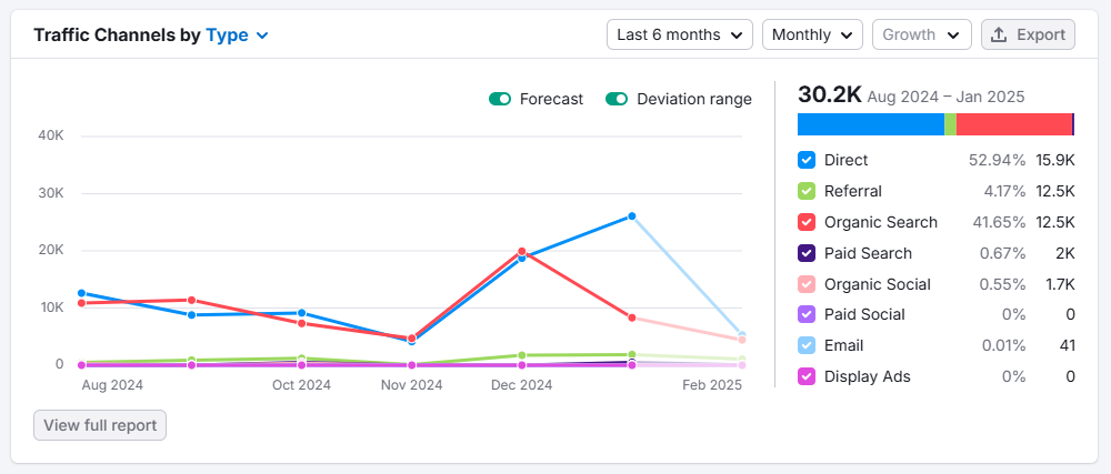 mindspirit webpage views improvement graph