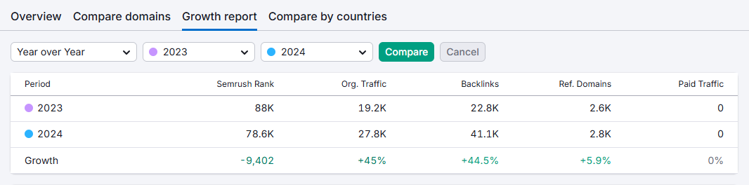 mindspirit direct traffic growth percentage