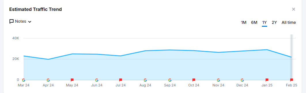 mindspirit organic traffic improvement percentage