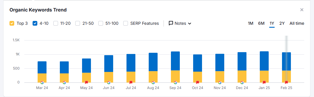 mindspirit social traffic improvement percentage