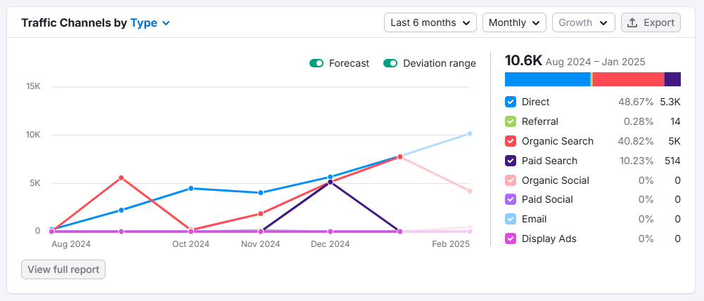 mindspirit webpage views improvement graph