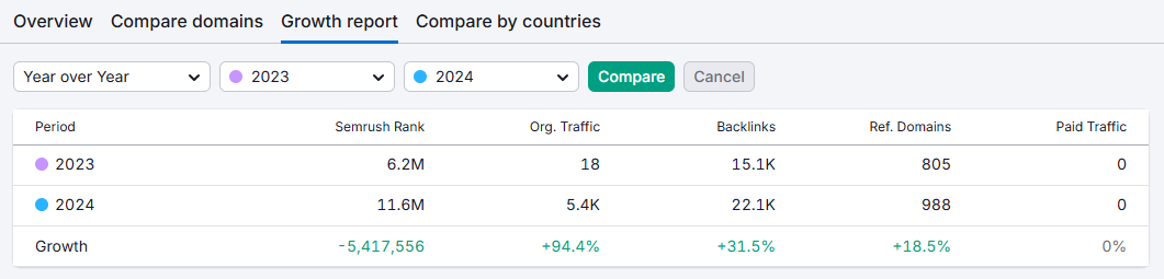 mindspirit direct traffic growth percentage