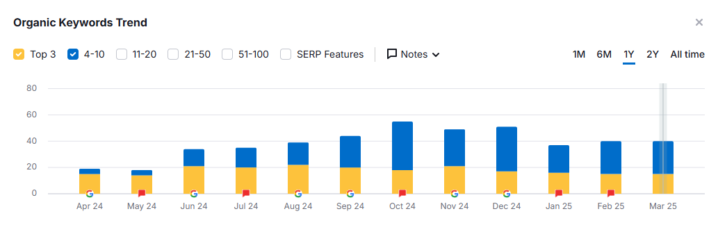 mindspirit social traffic improvement percentage