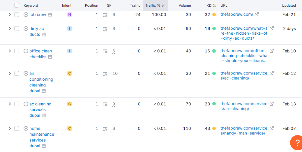 mindspirit social traffic improvement percentage