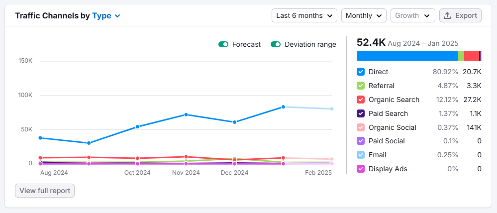 mindspirit webpage views improvement graph