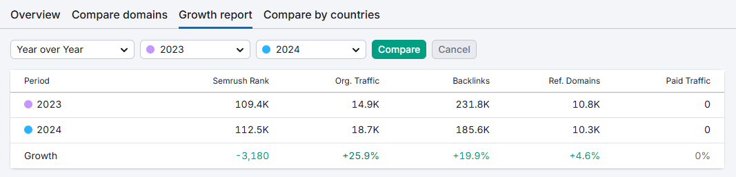 mindspirit direct traffic growth percentage