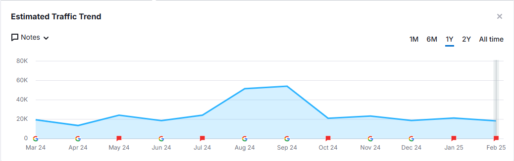 mindspirit organic traffic improvement percentage