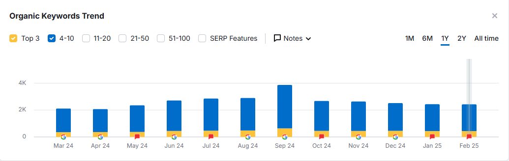 mindspirit social traffic improvement percentage